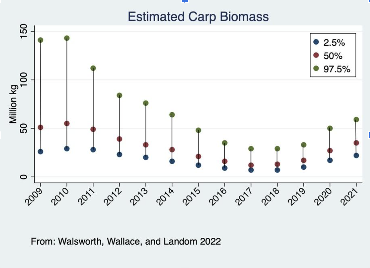 Estimated carp biomass in Utah Lake from 2009 until 2021. Estimates derived from Walsworth, Wallace, and Landom 2022 Table 1